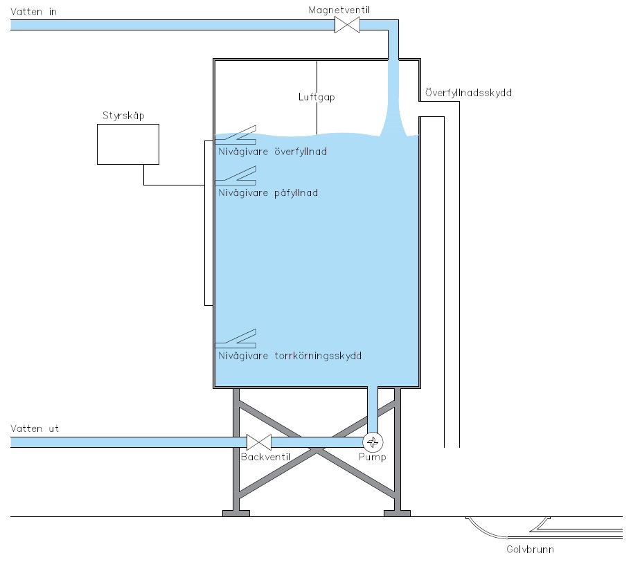 Principskiss på återströmningsskydd med brutet vatten